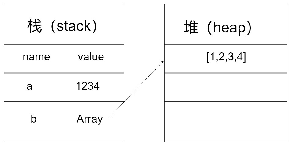 堆栈示例